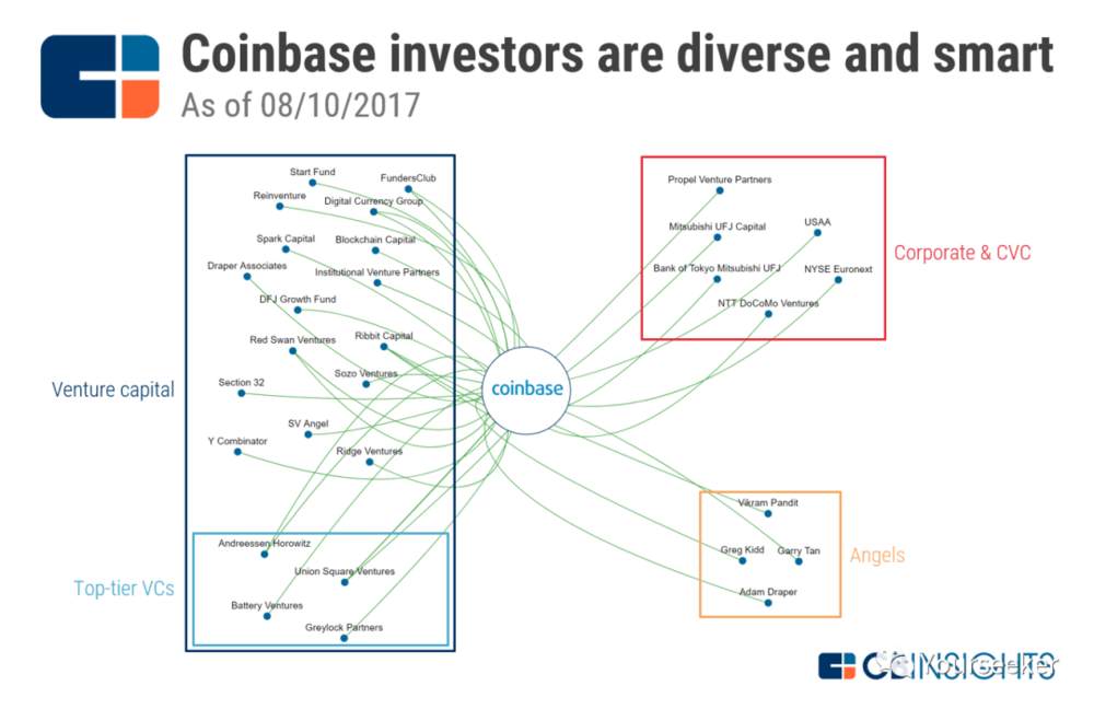 异类 Coinbase：疯狂的行业里最不疯狂的一面