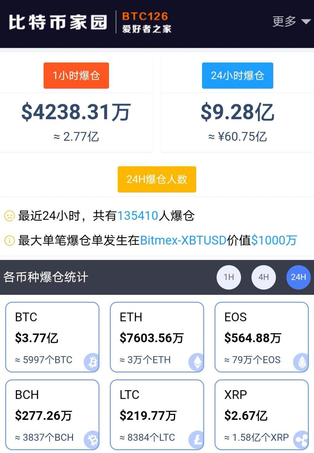比特币创新高,13万人爆仓，这两家却赚翻！
