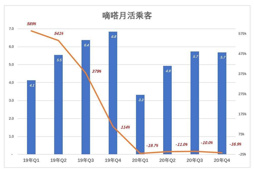 嘀嗒上市，灵魂拷问