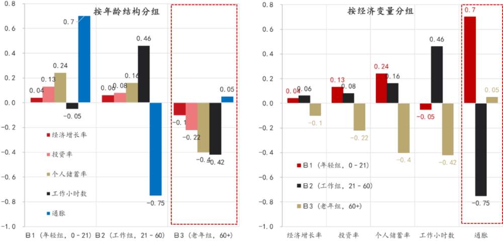 少子化现象，将对全球经济产生哪些影响？