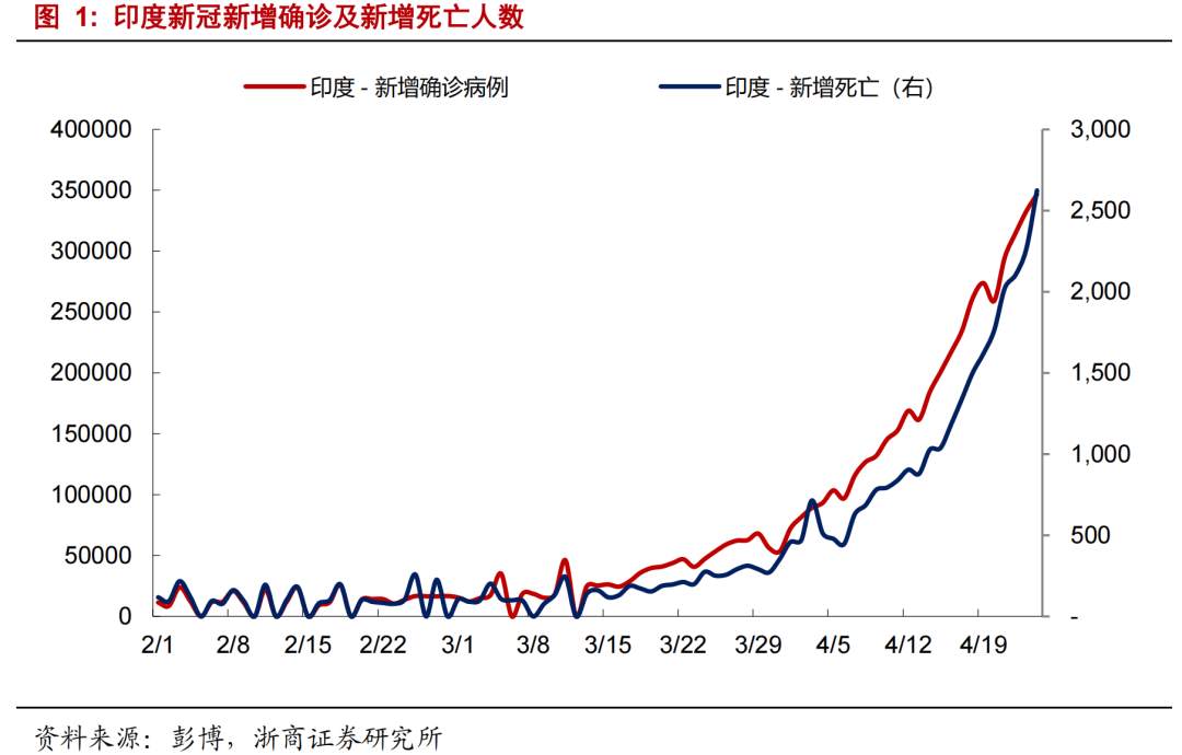 印度疫情，哪些板块受益？