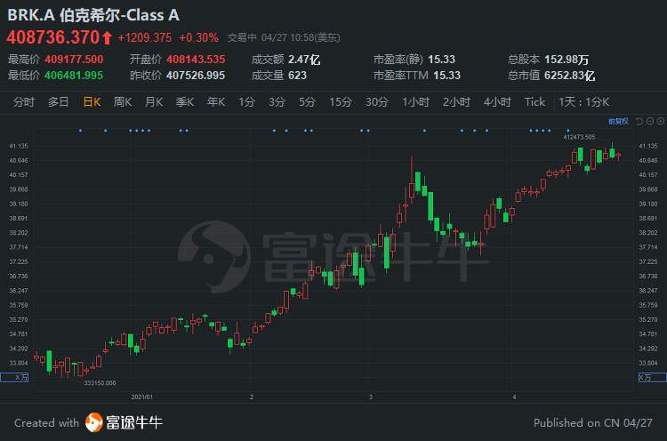 万众期待！巴菲特股东大会来袭，7大精彩看点前瞻