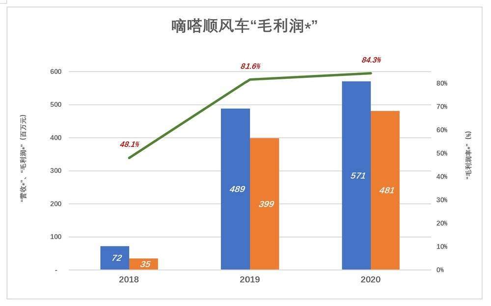 嘀嗒上市，灵魂拷问