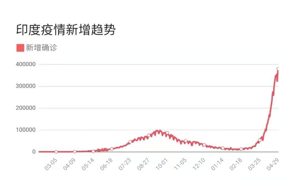 印度新增30万+ 已持续8天！更吓人的还在后面