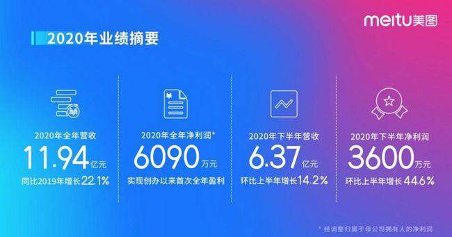 美图不务正业,7年巨亏120亿,现在靠炒币转型狂赚1亿!