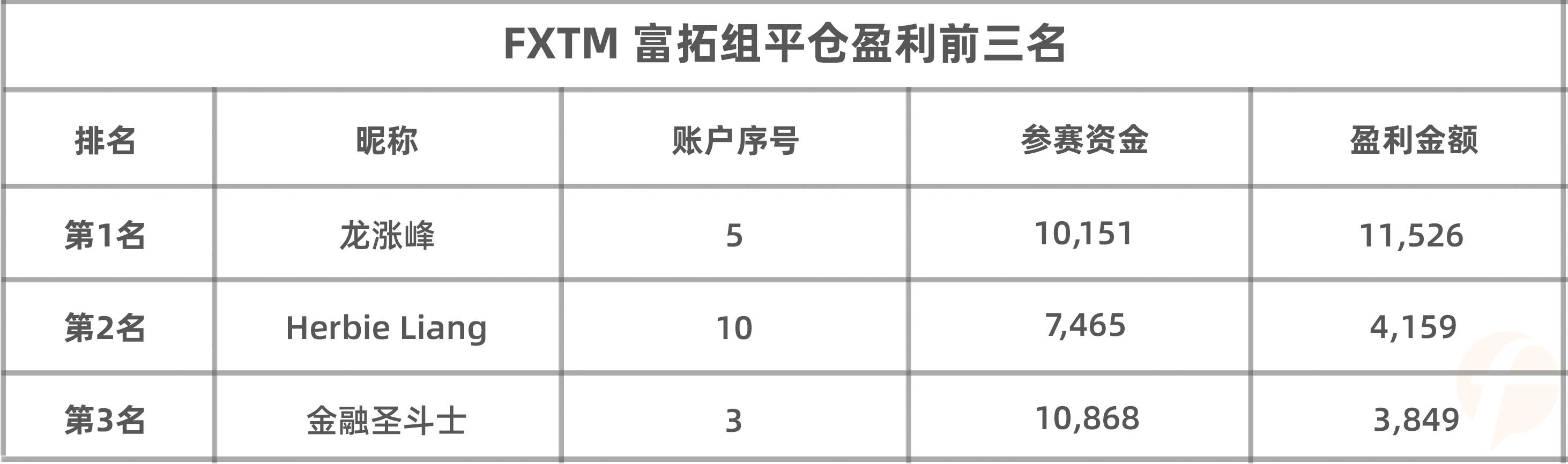 最后两天，FXTM 富拓组的千元奖励将花落谁家？