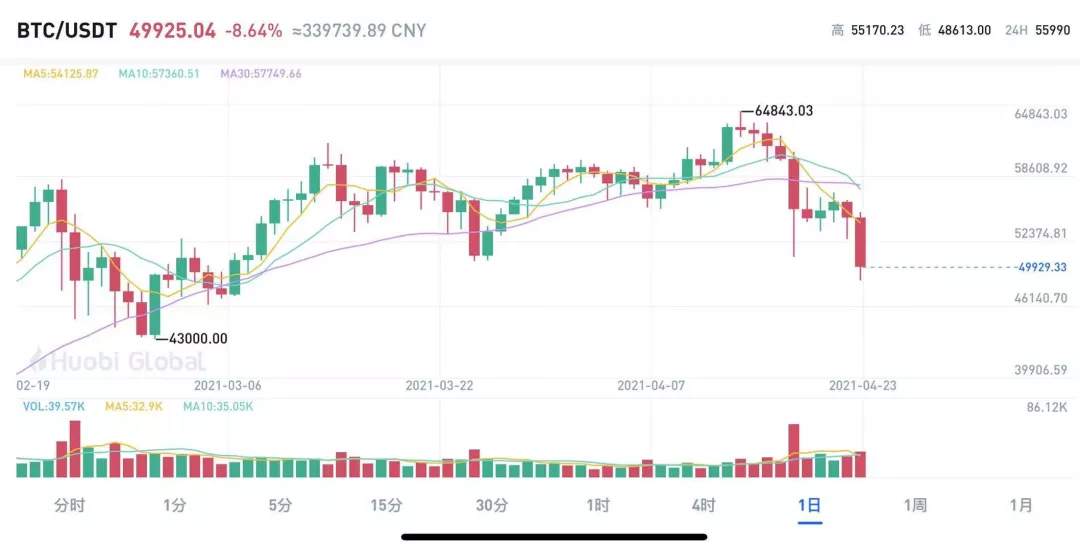 爆仓149亿元!比特币遭9折抛售,狗狗币跌26%