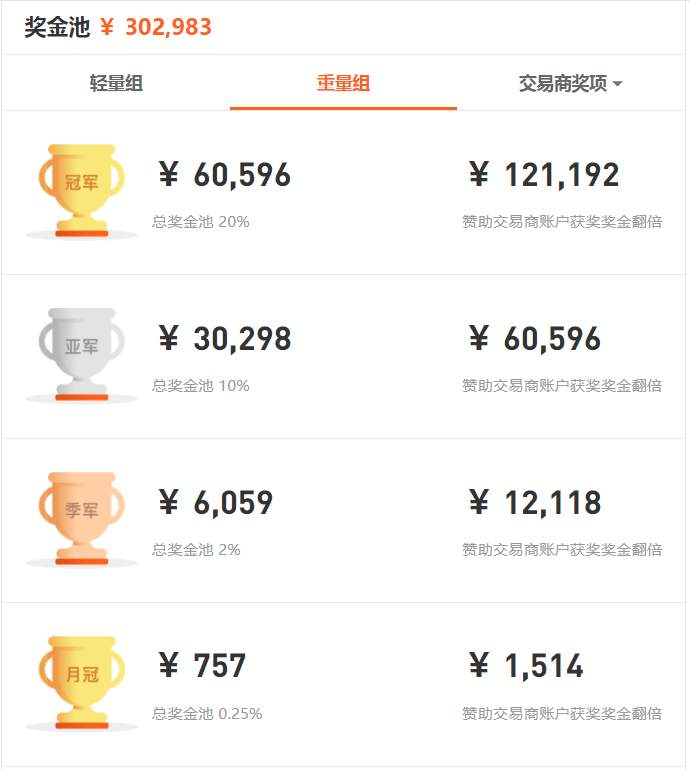 重大喜报：奖金池突破30万，冠军奖金高达12万元！