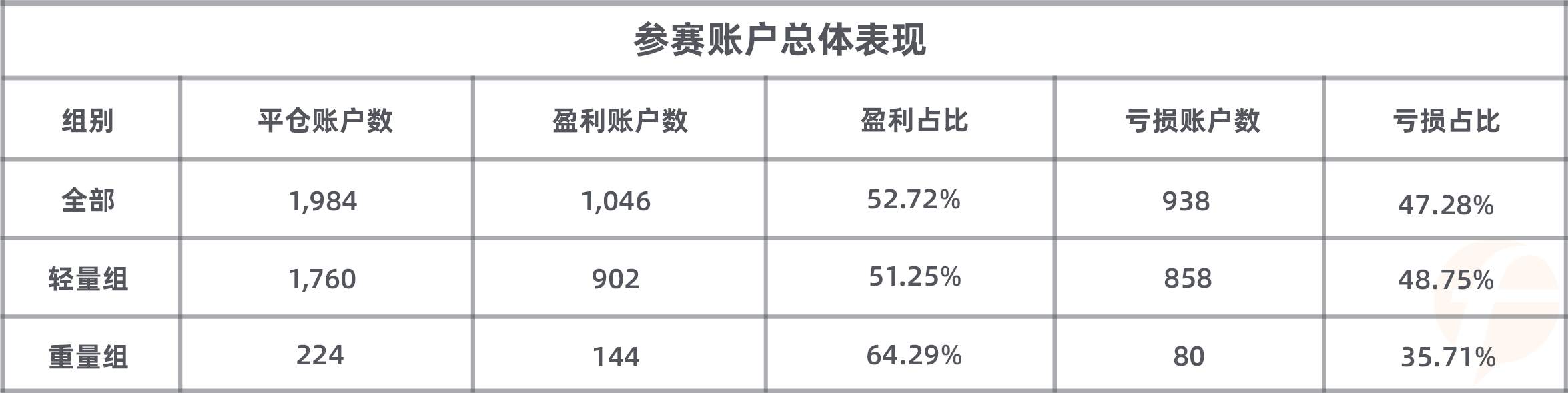 综合得分第一+平仓盈利第一，@逍遥子由 真的稳拿 Tickmill 4月榜冠军了么？