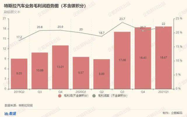 炒比特币和卖碳积分，特斯拉新盈利之路？