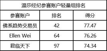 温莎经纪参赛选手挺进TOP100，盈利账户占比高达45%