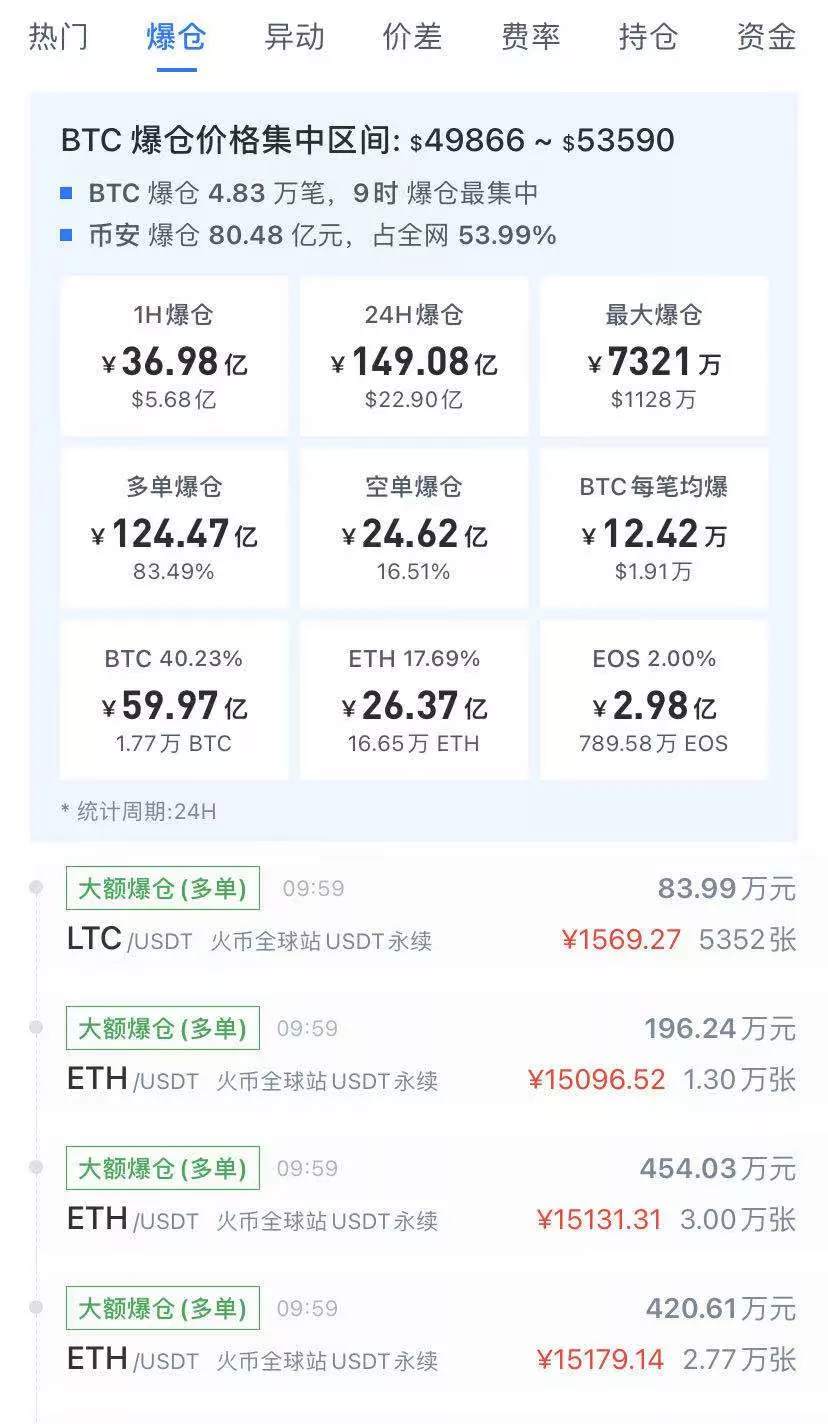 爆仓149亿元！比特币遭9折抛售，狗狗币跌26%