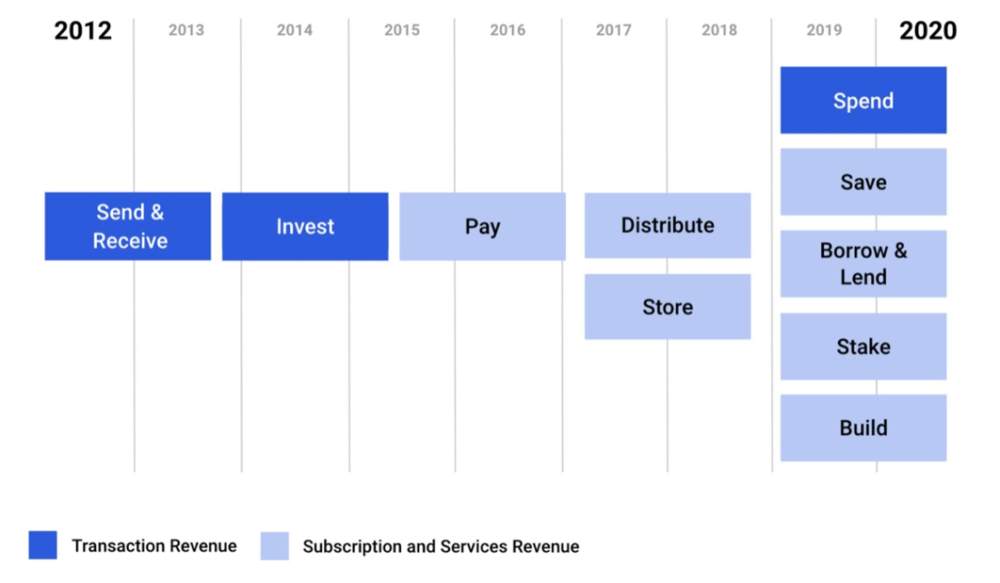 Coinbase上市，币圈沸腾，投机者却被割韭菜