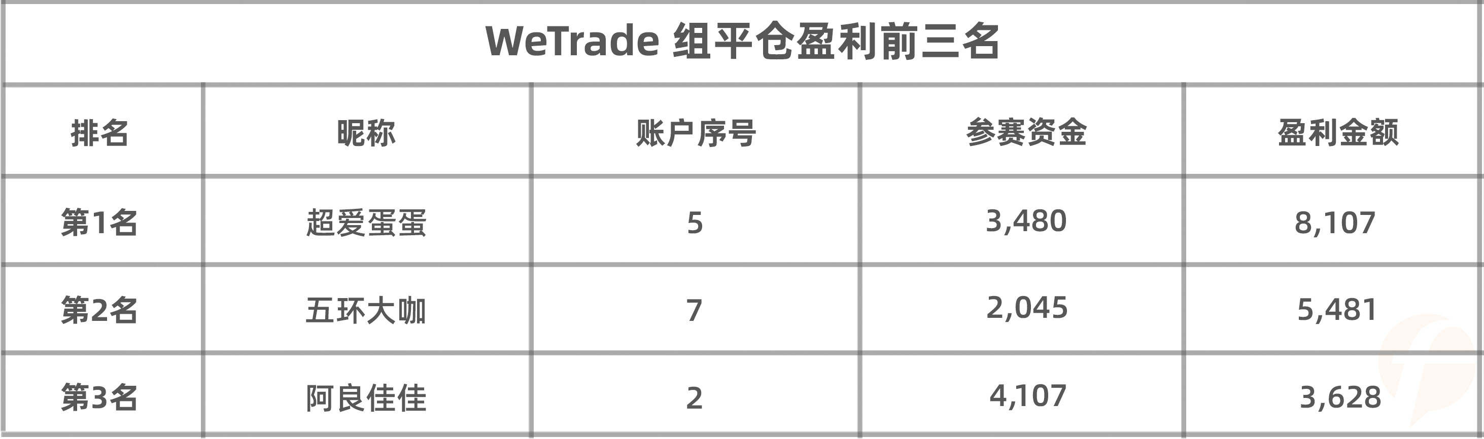 WeTrade参赛用户最擅长什么品种？榜单分析给你答案！