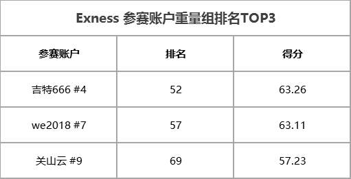 黄金成为 Exness 组主流产品，首个月冠军指日可待！