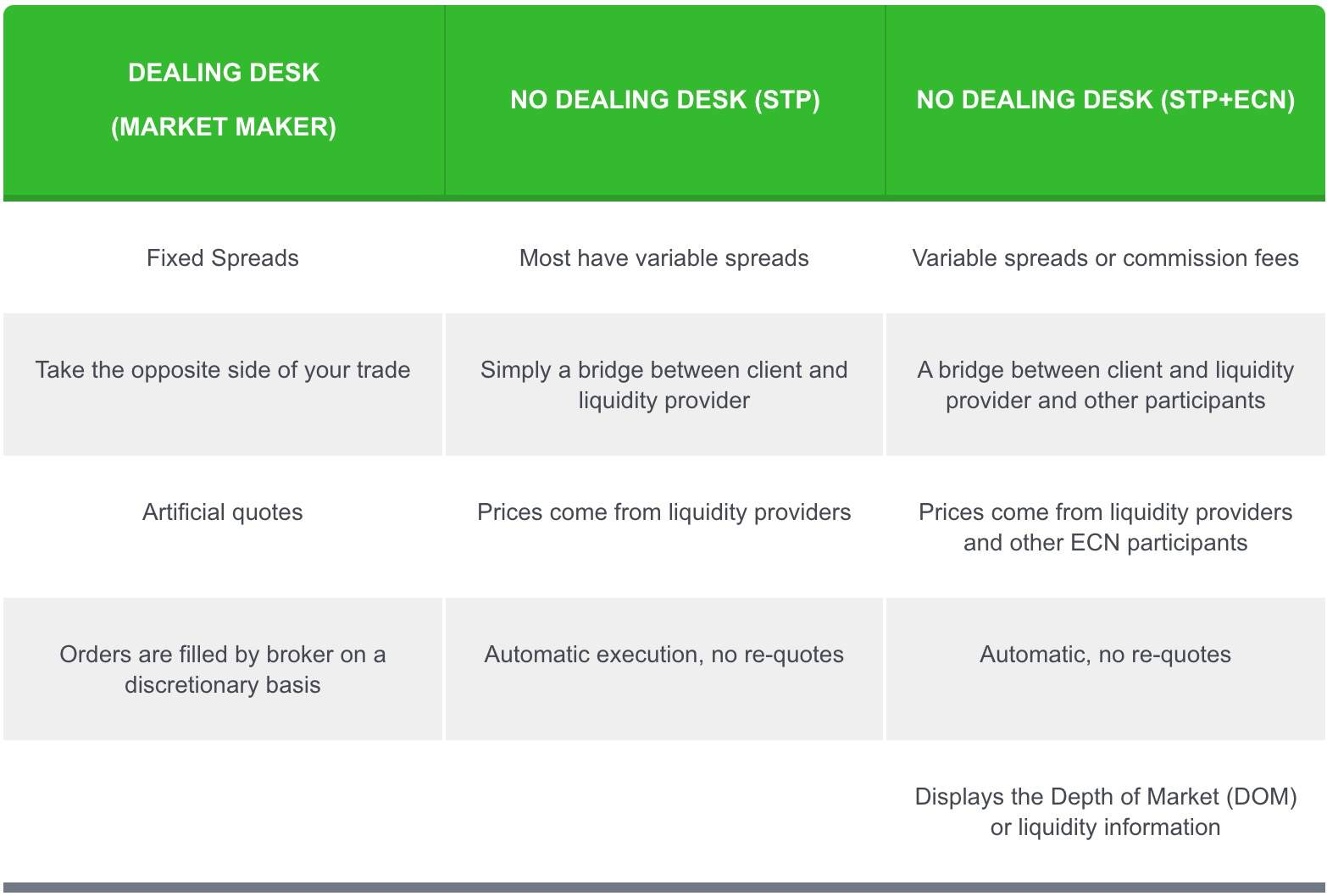 Dealing Desk vs. No Dealing Desk Forex Brokers