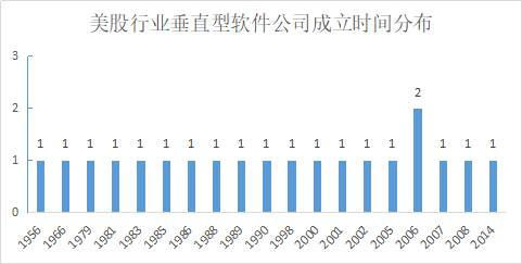 对比中美上市软件公司，我们得到了这些投资思路
