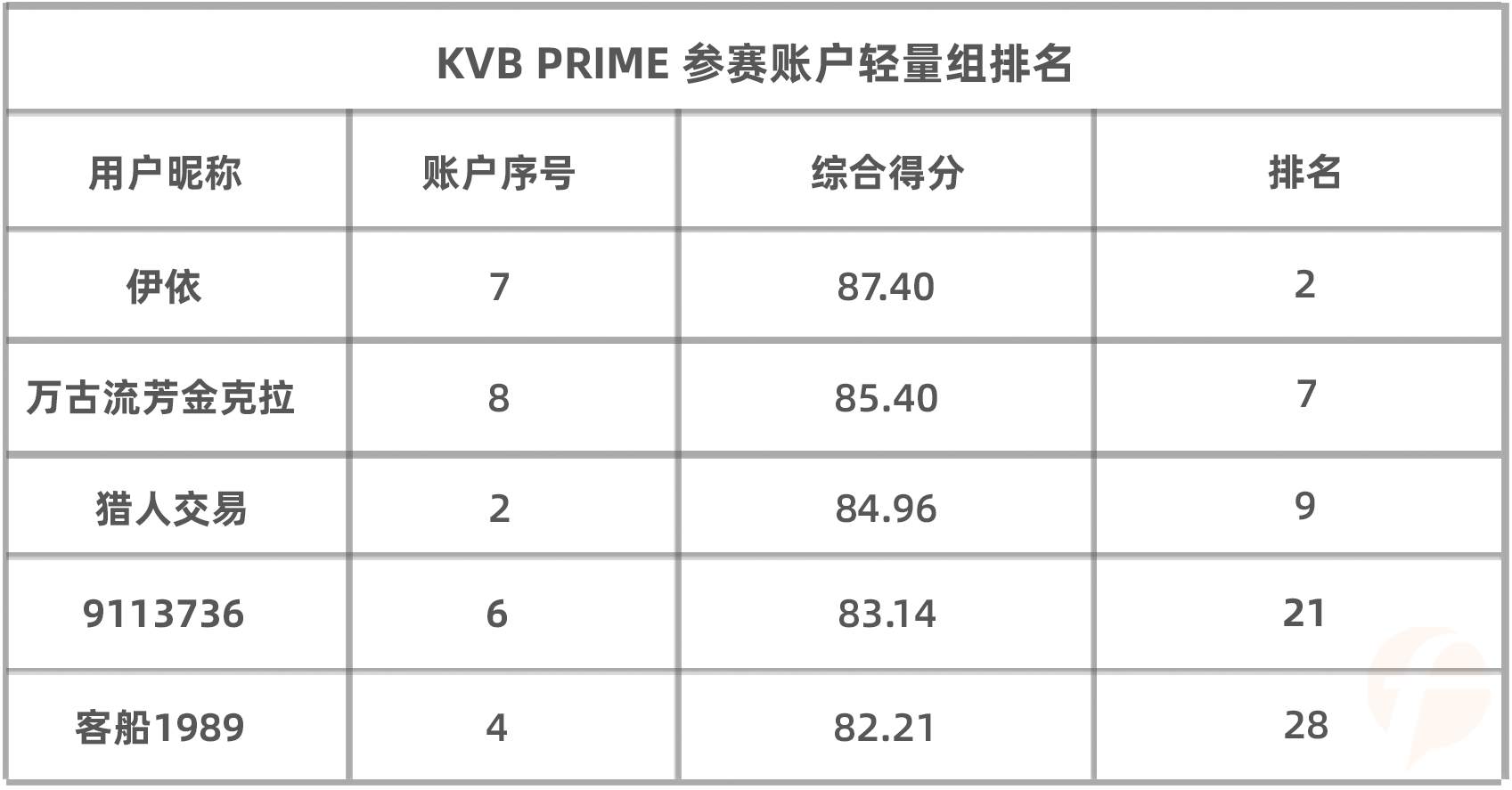 从单月亏损8万美金到现在的组内第一，他能否在S8赛季中证明自己？