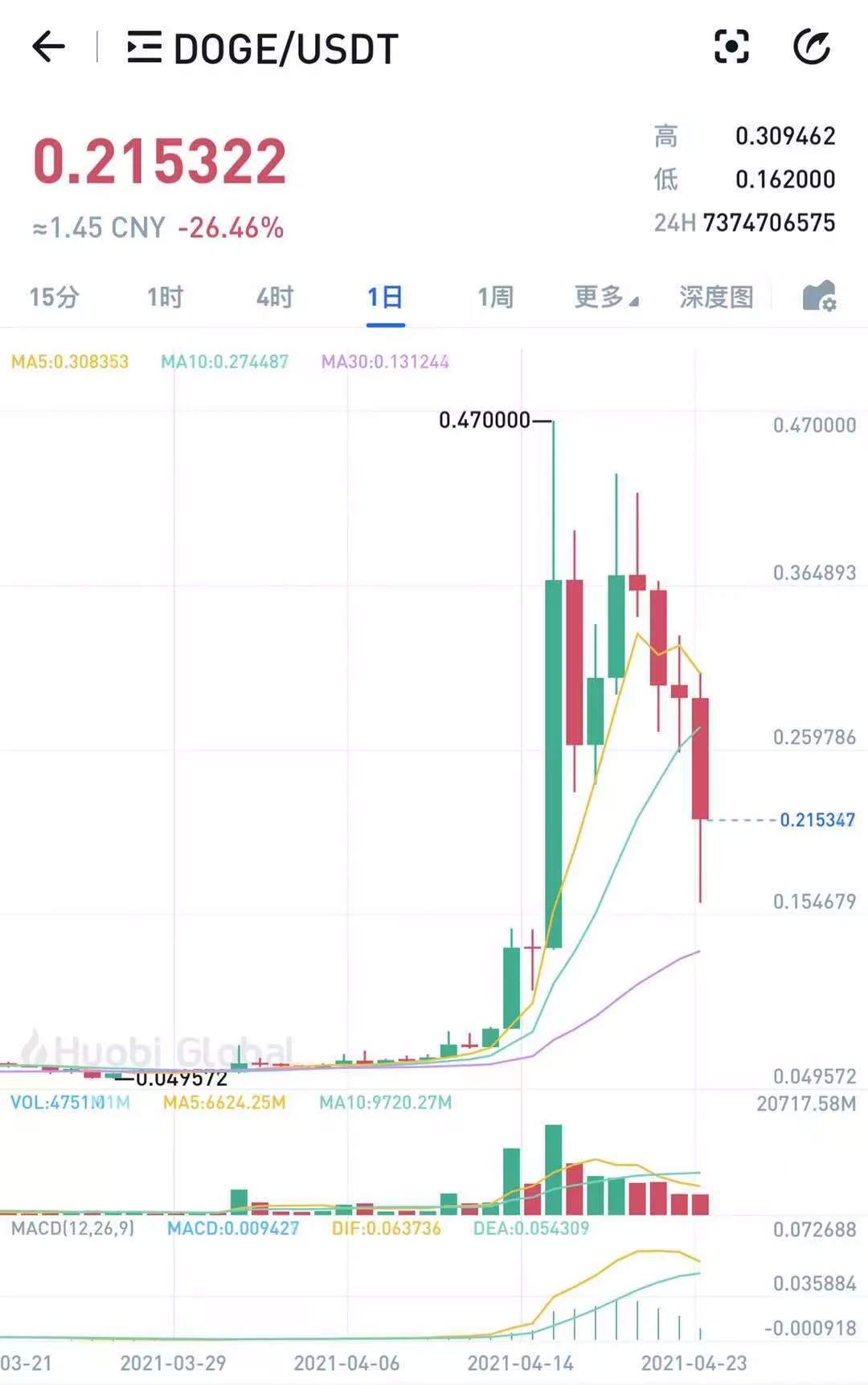 爆仓149亿元!比特币遭9折抛售,狗狗币跌26%