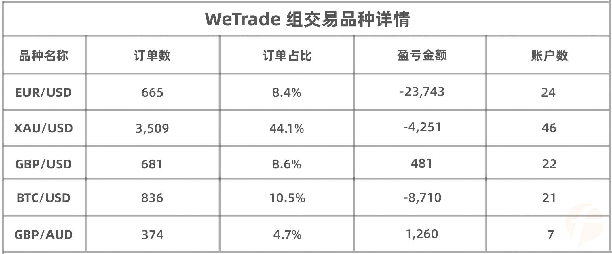 WeTrade参赛用户最擅长什么品种？榜单分析给你答案！