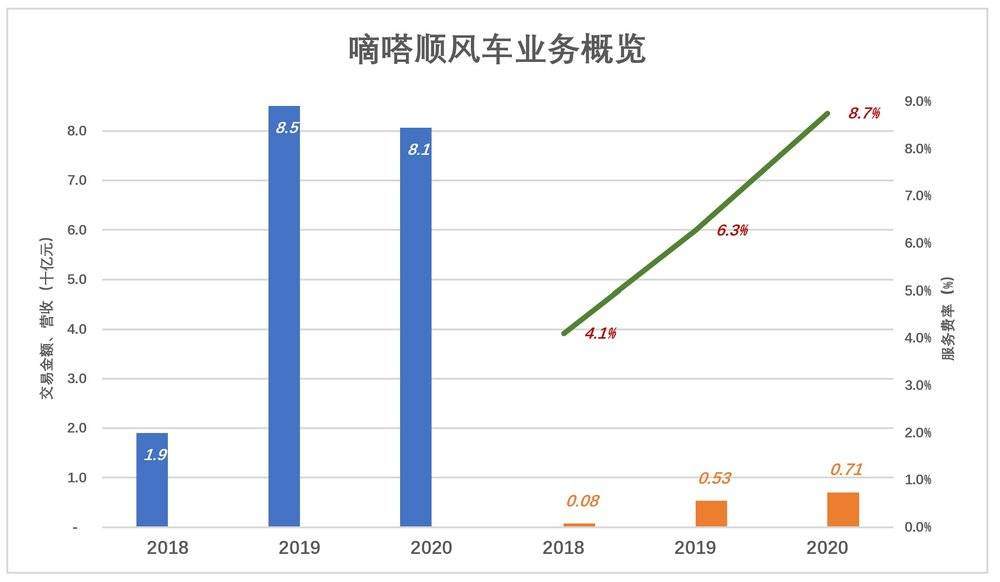 嘀嗒上市，灵魂拷问