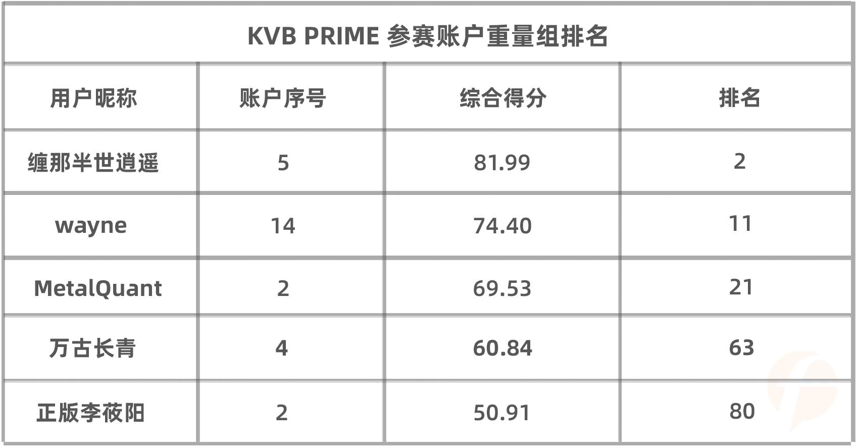 从单月亏损8万美金到现在的组内第一，他能否在S8赛季中证明自己？