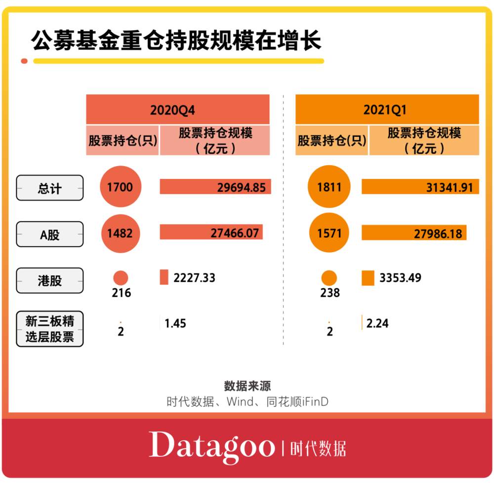 史上新基发行最火爆：2021Q1基金股票持仓图鉴