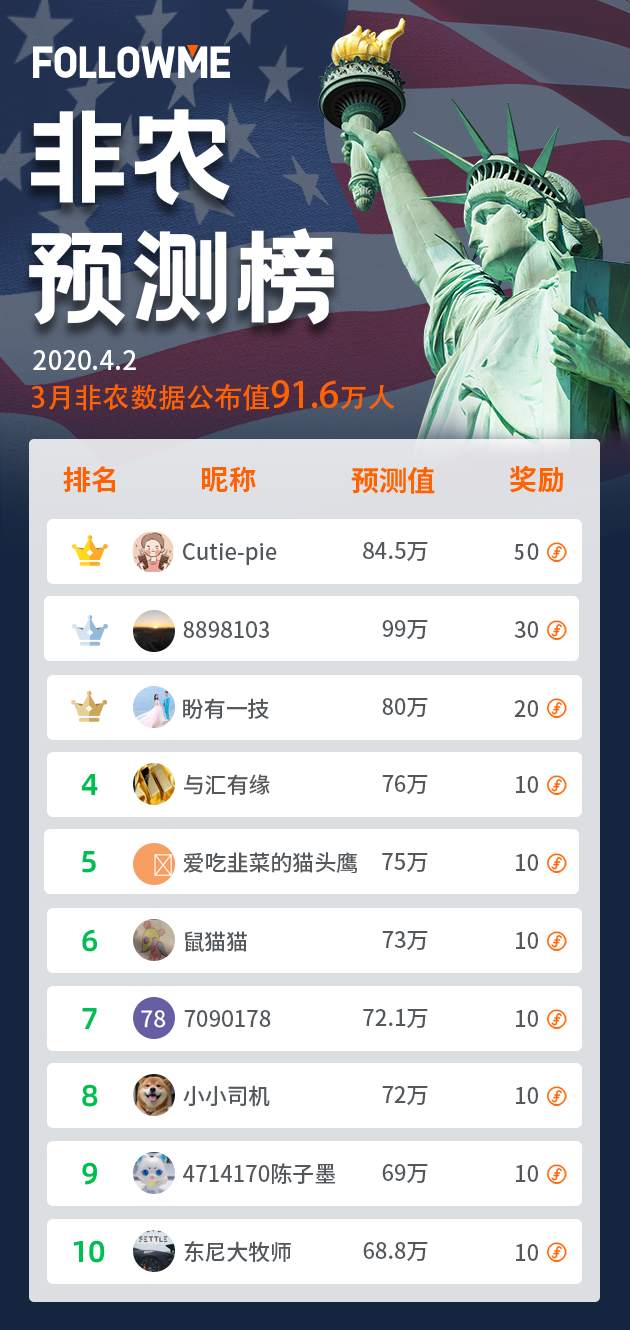 3月非农竞猜排名出炉！快来看你赢了多少 FCOIN