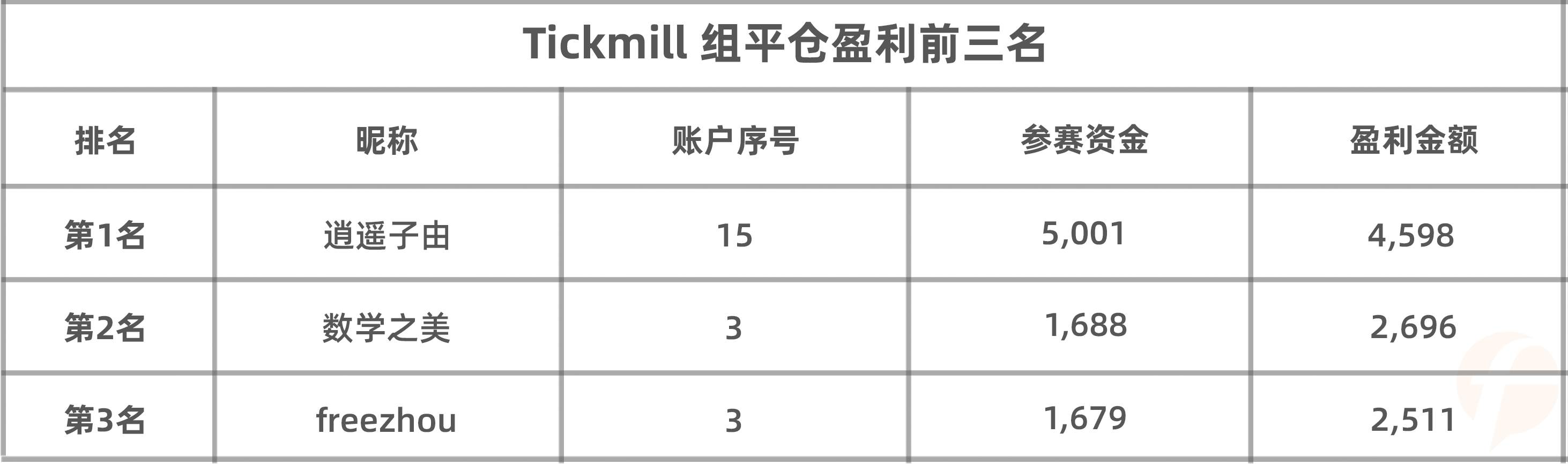 综合得分第一+平仓盈利第一，@逍遥子由 真的稳拿 Tickmill 4月榜冠军了么？