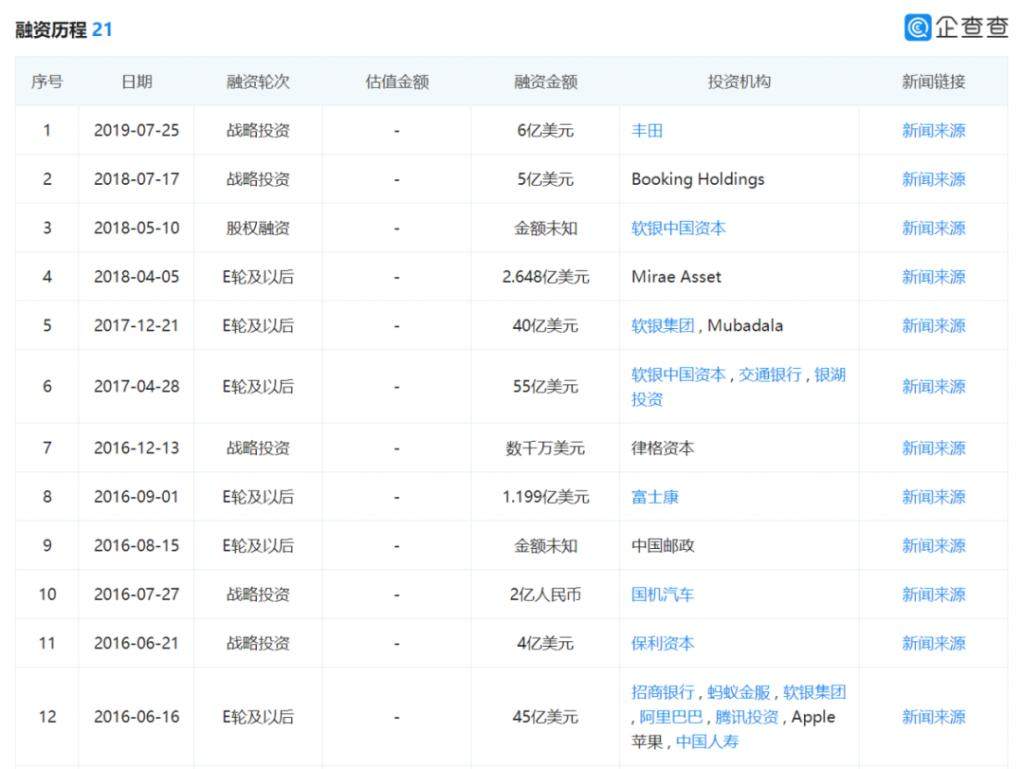 滴滴秘密 IPO：腾讯阿里护体，新故事能否撑起6500亿美梦？