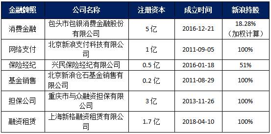 利息“千人千面”，最高可达36%红线，微博借钱能救新浪吗？