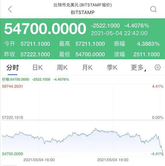 狗狗币又火了 飙涨 50% 今年暴涨 100 倍！