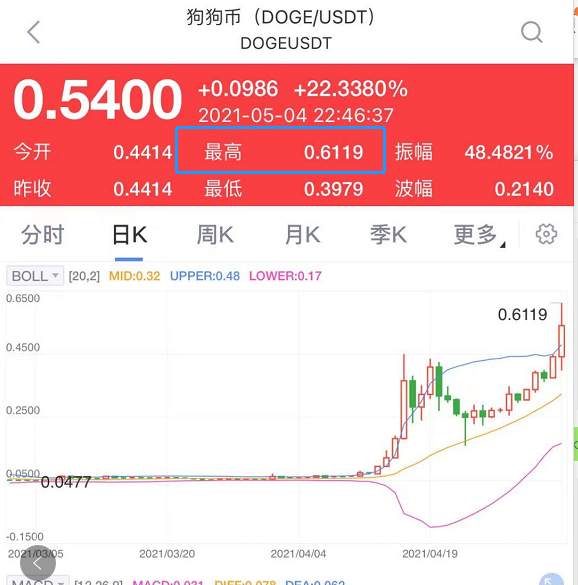 狗狗币又火了 飙涨 50% 今年暴涨 100 倍！