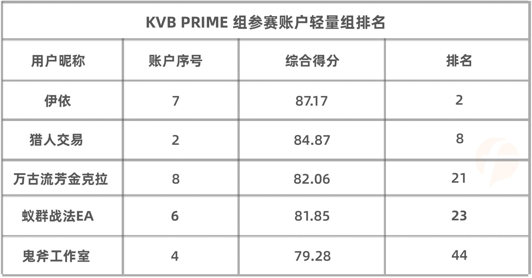 来自黄金的伤害，KVB PRIME 参赛选手最爱的品种却伤得他们最深
