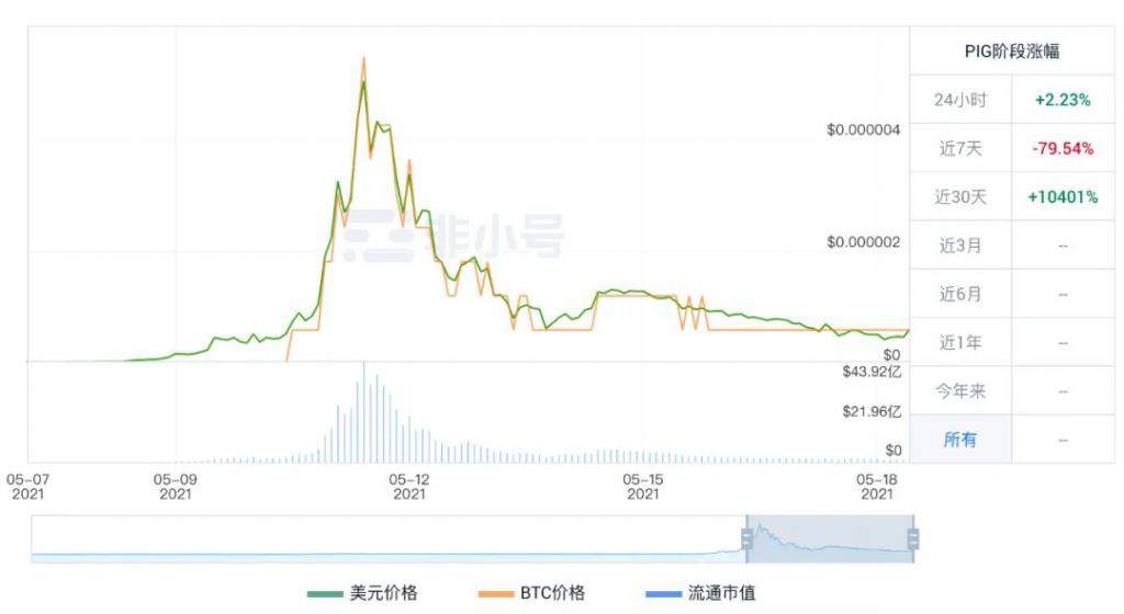 最高位“梭哈”了猪猪币,一夜之间资产清零