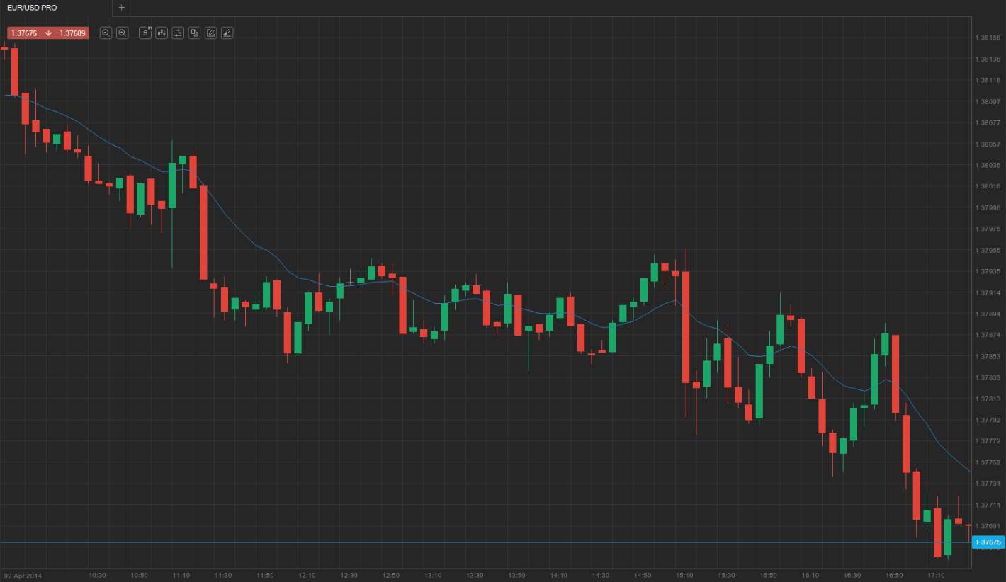 7 dấu hiệu giúp nhà giao dịch xác nhận một xu hướng forex mạnh
