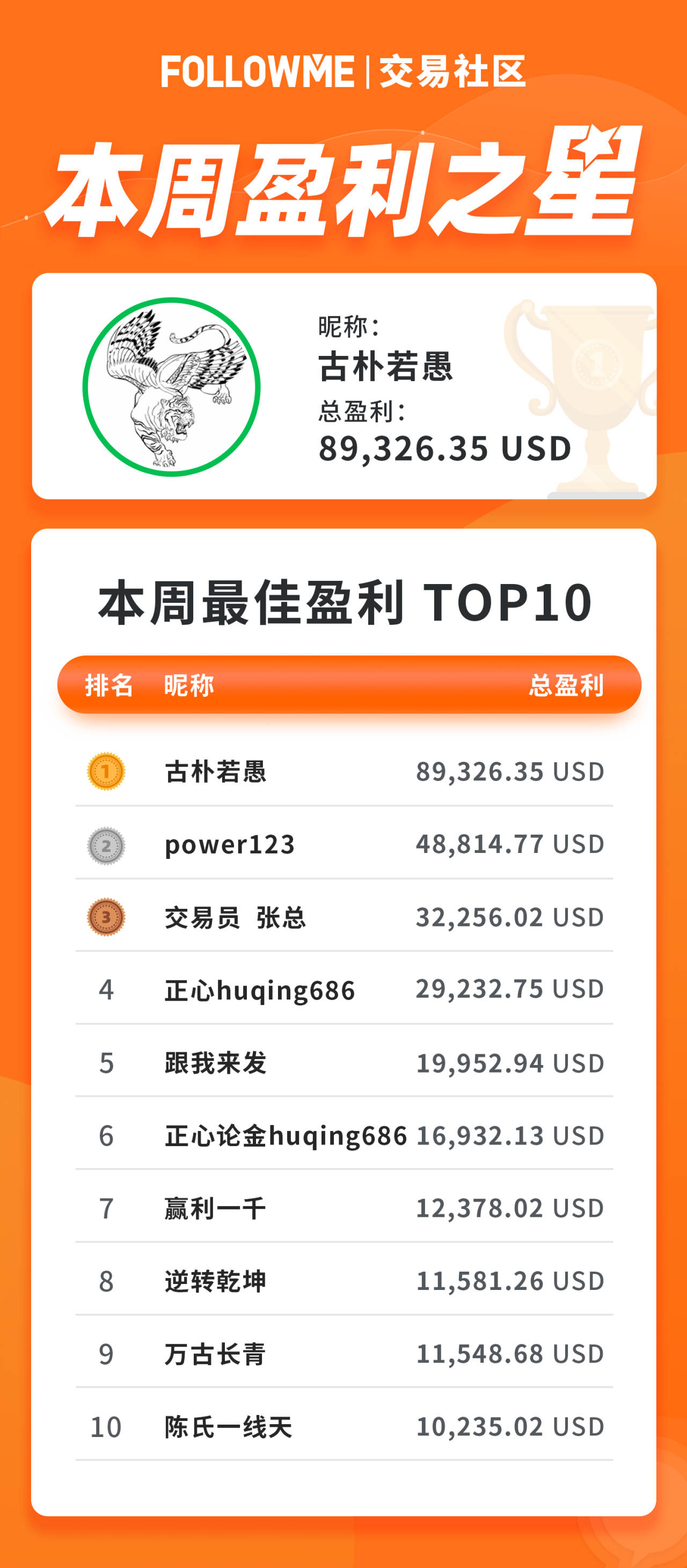 单周盈利8.9万美元只是常态，看大资金量能人的夺冠之路！
