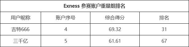 Exness 组的收益飙升王，@跟我来发和 @流之沙均达到10倍的收益！