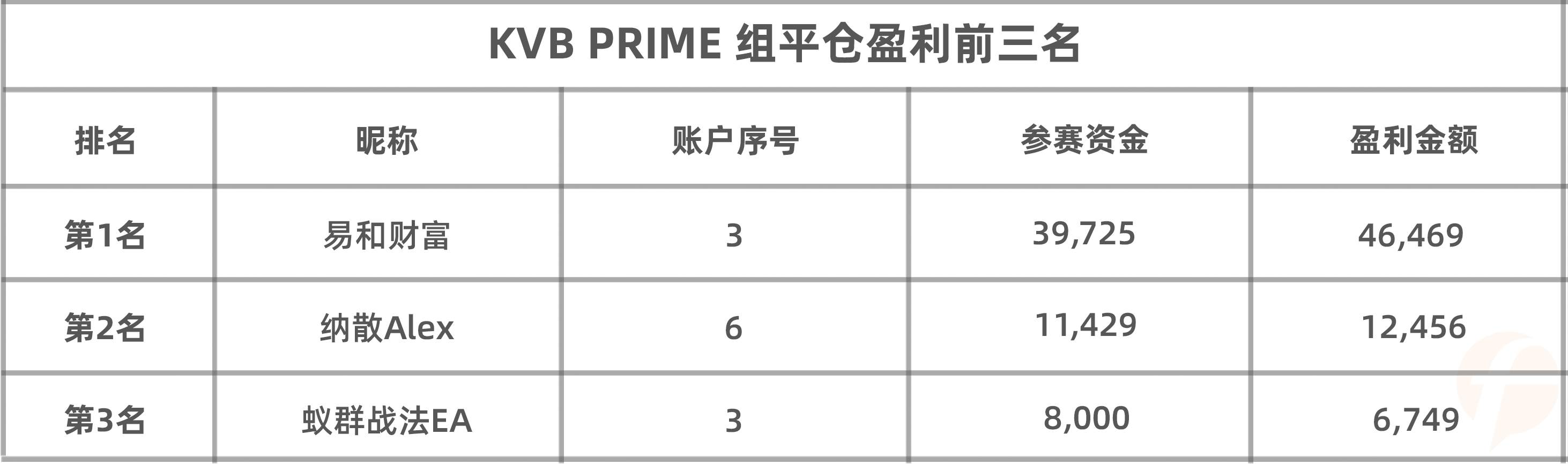 来自黄金的伤害，KVB PRIME 参赛选手最爱的品种却伤得他们最深