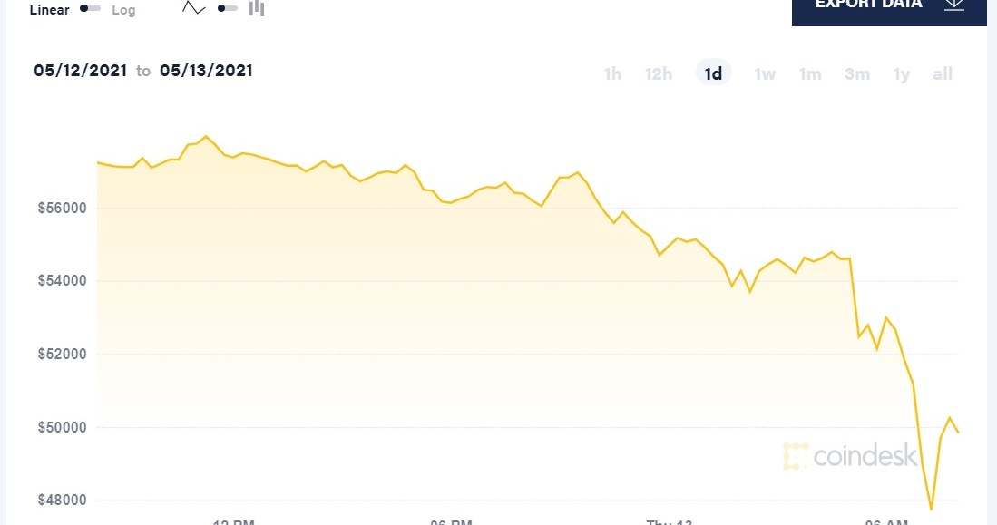 Bitcoin bất ngờ tụt hố, nhiều đồng Altcoin giảm hai chữ số