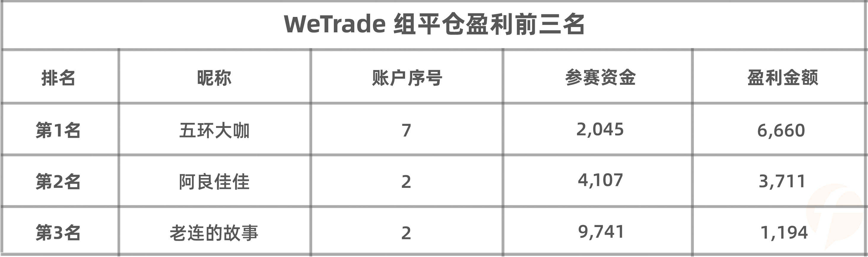 冲进轻量组前十，WeTrade组参赛账户能否问鼎冠军？