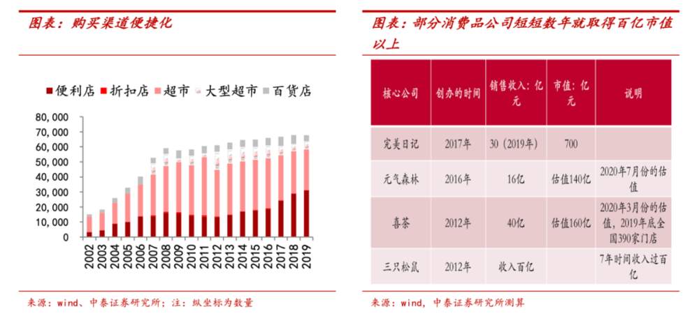 食品饮料类公司的投资价值还大吗？
