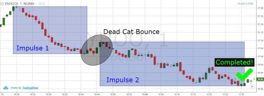 Cứu Tài Khoản Forex dựa vào mô hình giá Dead Cat Bounce