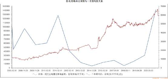 颠覆常识！五张图解密深圳房价暴涨的真实原因