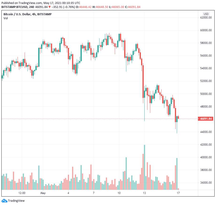 Bitcoin điều chỉnh mạnh xuống dưới 46.000 đô la, các tổ chức tiếp tục tích lũy