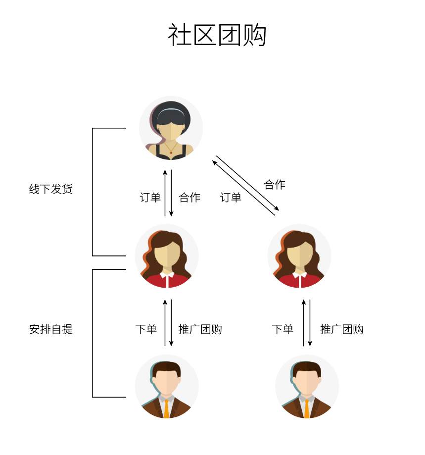 北京团长生存现状，不为赚钱只为流量