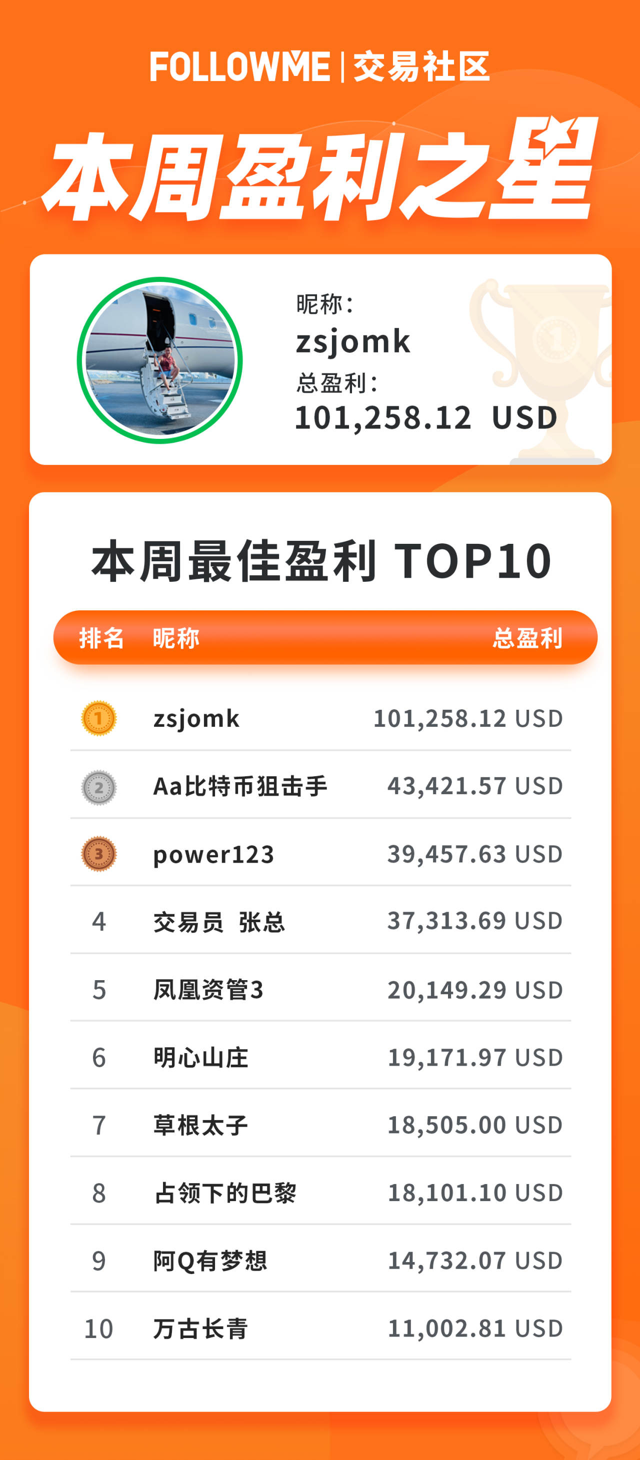 两天盈利10万刀，他既冲上了重量组第二名，也夺下本周盈利榜周冠！