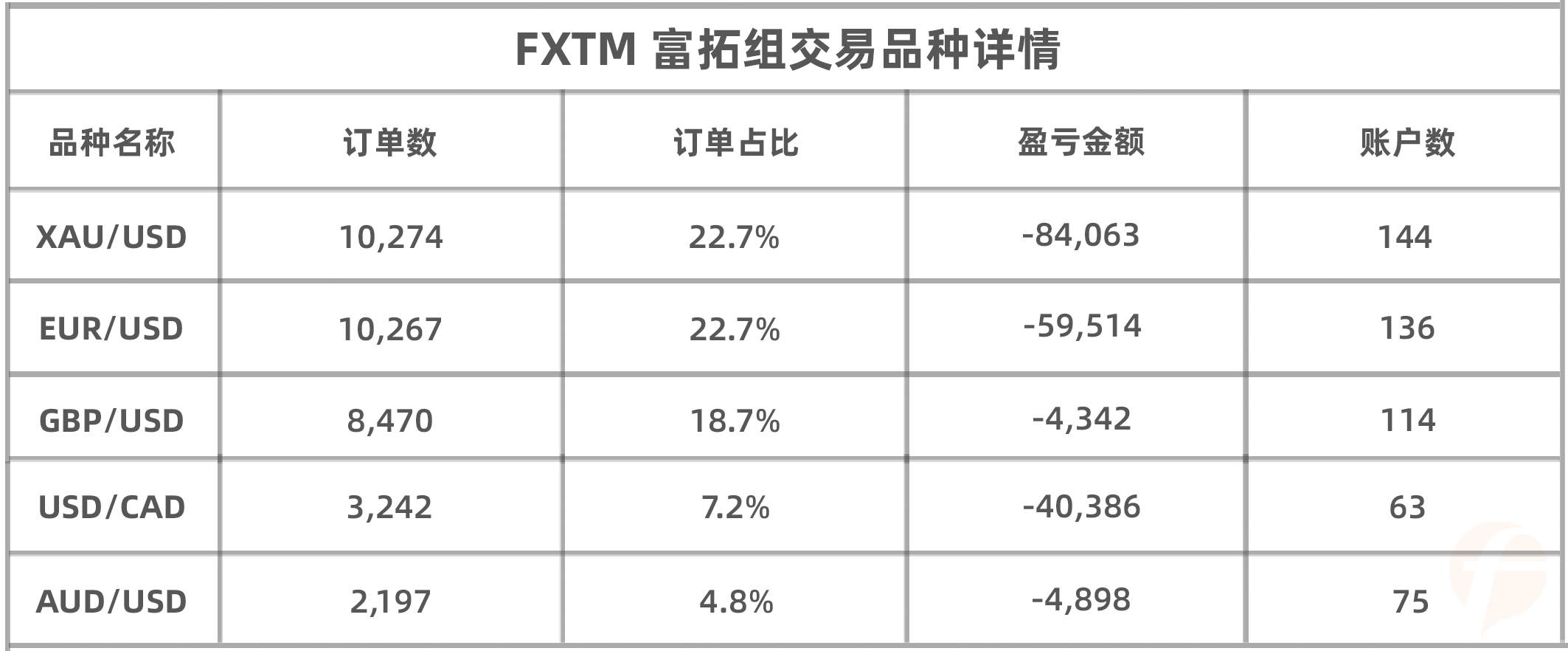 赛季过半，FXTM 富拓组盈利账户数降至35%，交易员的战场激烈无比！