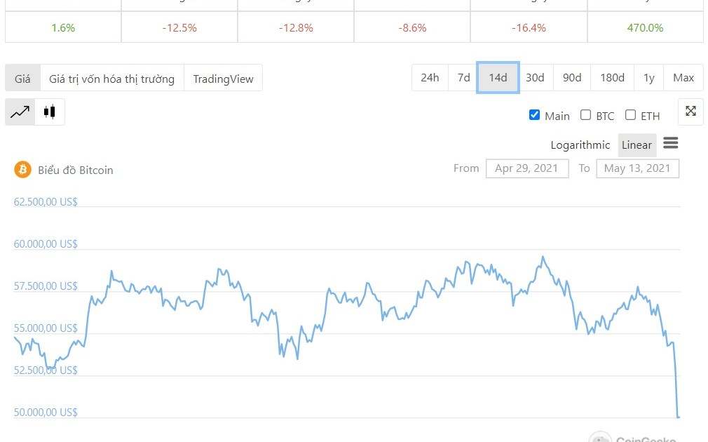 Bitcoin bất ngờ tụt hố, nhiều đồng Altcoin giảm hai chữ số