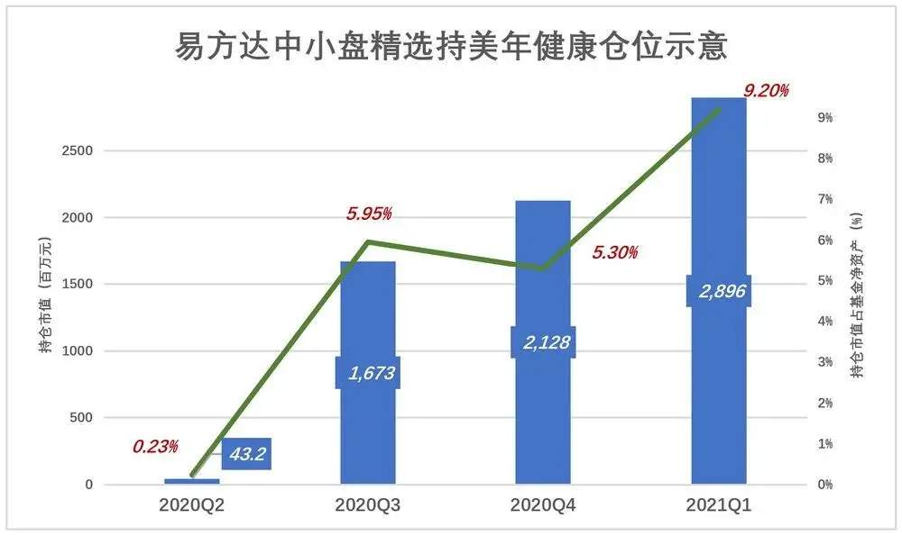 张坤的“新欢”，不太健康